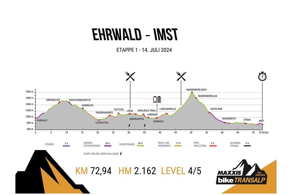 Streckenprofil BIKE Transalp 2024 Etappe 1 