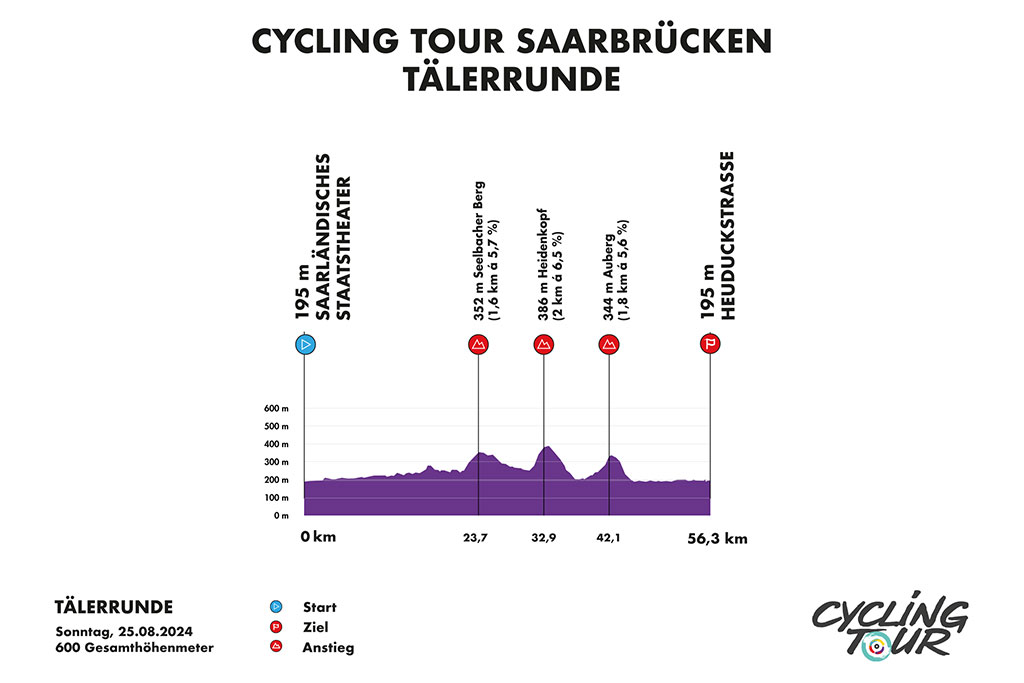 Streckenprofil Cycling Tour Tälerrunde